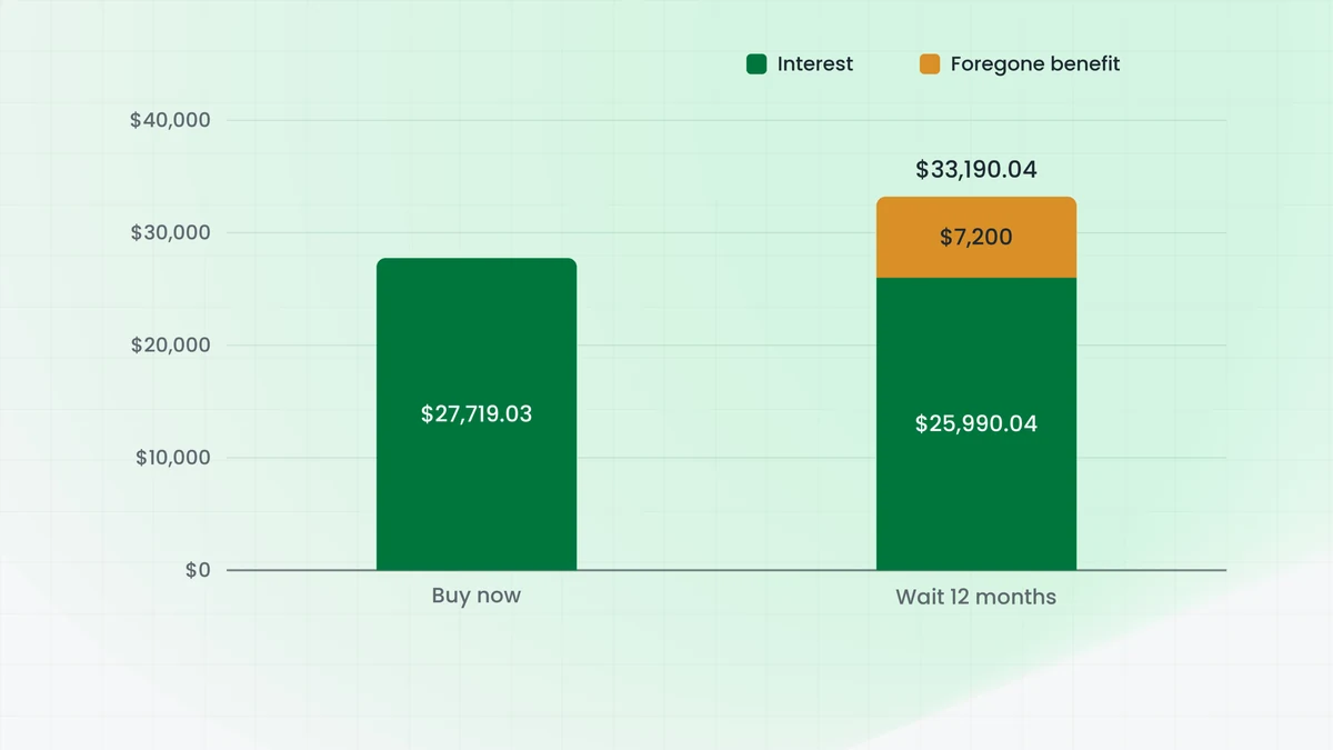 Stacked bar chart for an invented $120,000 equipment purchase: buying now costs $27,719.03 in interest; waiting 12 months for a rate 50 basis points lower costs $25,990.04 in interest plus $7,200 of foregone benefit, $33,190.04 in total