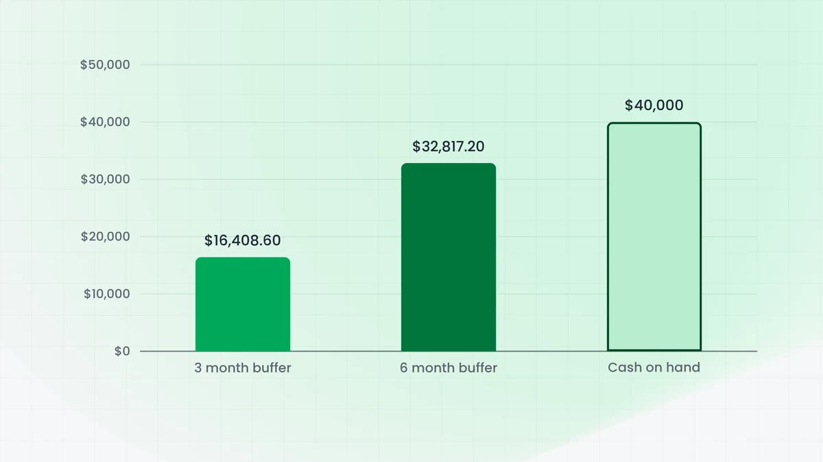 Bar chart for the invented example after a 25 basis point rise: a three-month repayment buffer of $16,408.60, a six-month buffer of $32,817.20, and cash on hand of $40,000