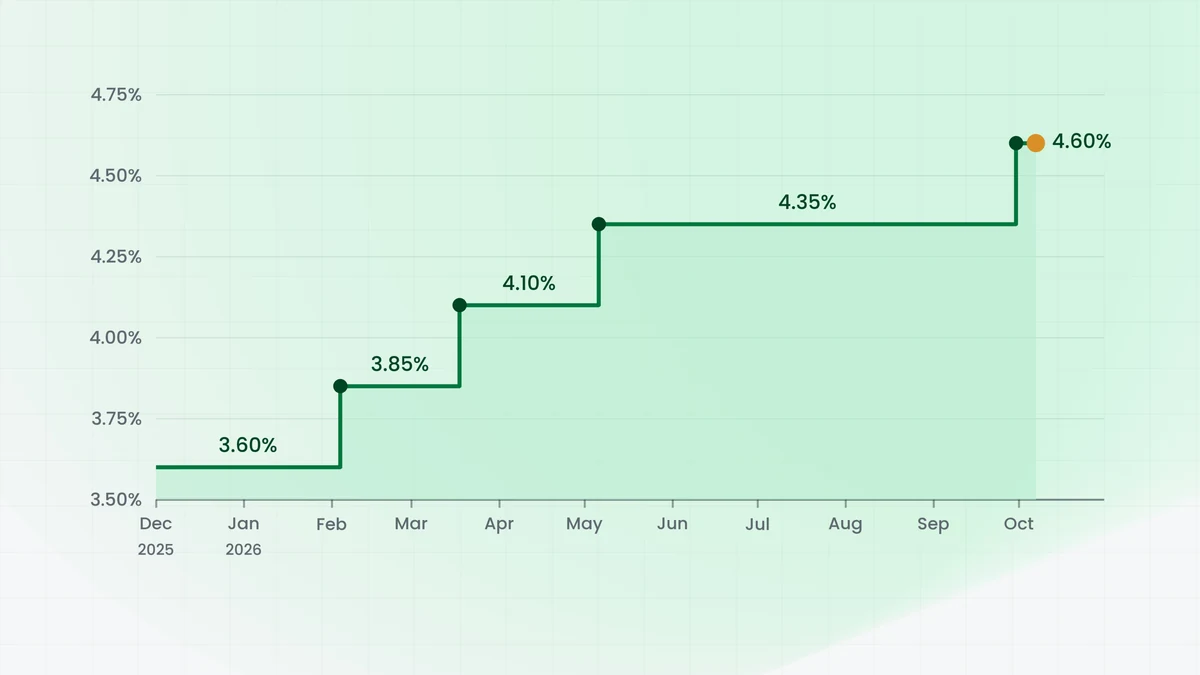 Stepped line chart of the RBA cash rate target rising in four 25 basis point steps from 3.60% in December 2025 to 4.60% in September 2026