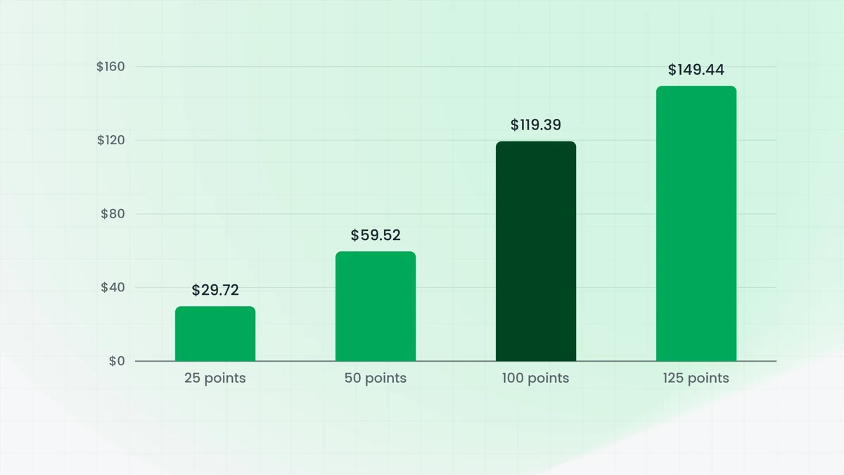 Bar chart showing the extra monthly repayment on an invented $250,000 business loan at 9.00% over 48 months: $29.72 for 25 basis points, $59.52 for 50, $119.39 for 100 and $149.44 for 125