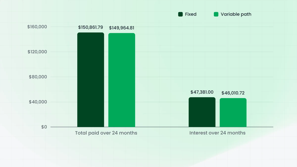 Bar chart comparing an invented $300,000 loan over the first 24 months: fixing at 9.40% totals $150,861.79 paid with $47,381.00 interest, against a variable path averaging 9.125% totalling $149,964.81 paid with $46,010.72 interest